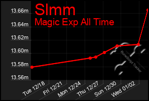 Total Graph of Slmm