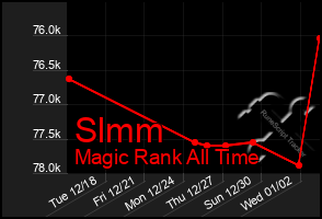 Total Graph of Slmm