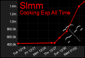 Total Graph of Slmm