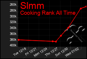 Total Graph of Slmm