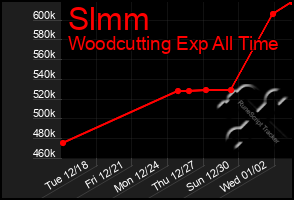 Total Graph of Slmm