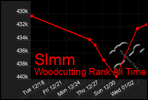 Total Graph of Slmm