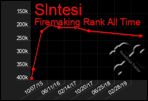 Total Graph of Slntesi