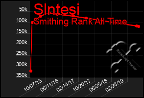 Total Graph of Slntesi