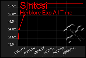 Total Graph of Slntesi