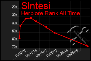 Total Graph of Slntesi