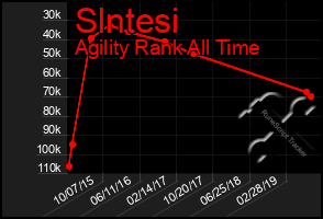 Total Graph of Slntesi