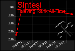 Total Graph of Slntesi