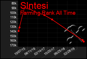 Total Graph of Slntesi