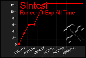 Total Graph of Slntesi