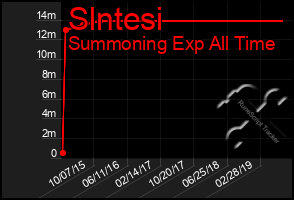 Total Graph of Slntesi