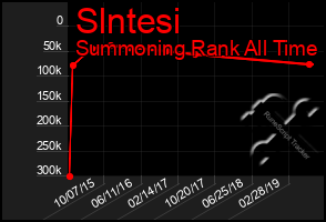 Total Graph of Slntesi
