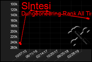 Total Graph of Slntesi