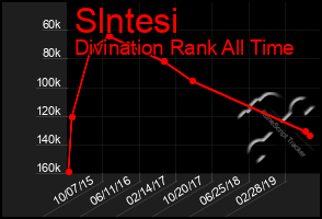 Total Graph of Slntesi