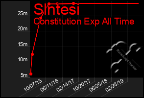 Total Graph of Slntesi