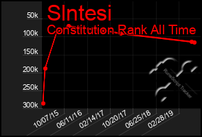 Total Graph of Slntesi