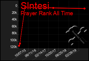 Total Graph of Slntesi