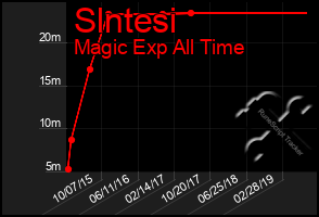 Total Graph of Slntesi