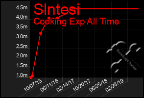 Total Graph of Slntesi
