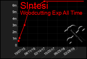 Total Graph of Slntesi