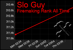 Total Graph of Slo Guy