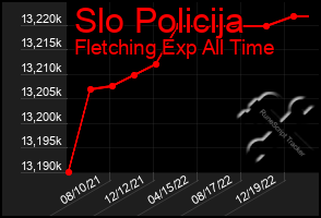 Total Graph of Slo Policija