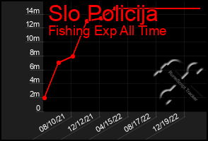 Total Graph of Slo Policija