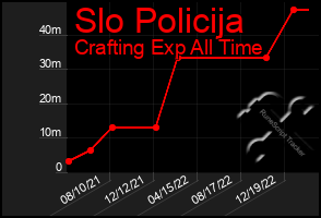 Total Graph of Slo Policija