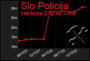 Total Graph of Slo Policija