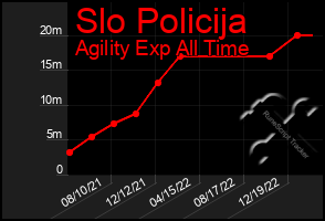 Total Graph of Slo Policija