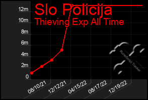 Total Graph of Slo Policija