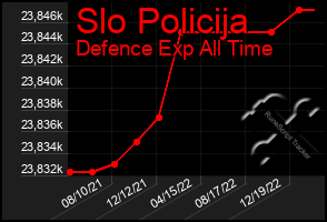 Total Graph of Slo Policija