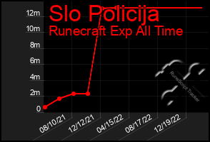 Total Graph of Slo Policija