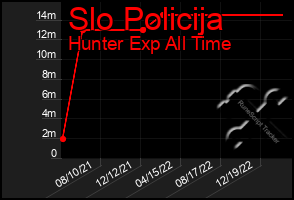 Total Graph of Slo Policija