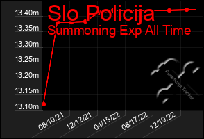 Total Graph of Slo Policija