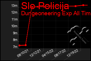 Total Graph of Slo Policija