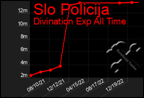 Total Graph of Slo Policija