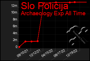 Total Graph of Slo Policija