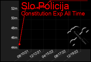 Total Graph of Slo Policija