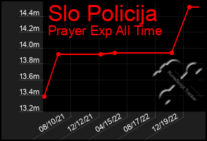 Total Graph of Slo Policija