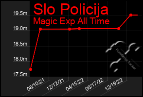 Total Graph of Slo Policija