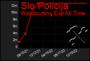 Total Graph of Slo Policija