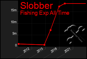 Total Graph of Slobber