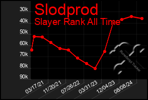 Total Graph of Slodprod