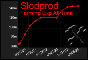 Total Graph of Slodprod