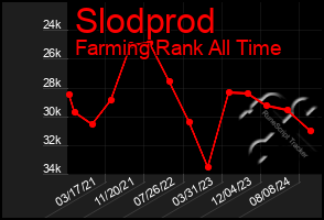 Total Graph of Slodprod