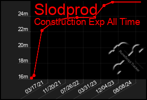 Total Graph of Slodprod