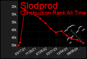 Total Graph of Slodprod