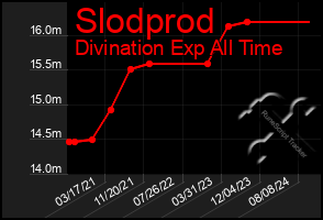 Total Graph of Slodprod
