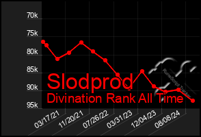 Total Graph of Slodprod